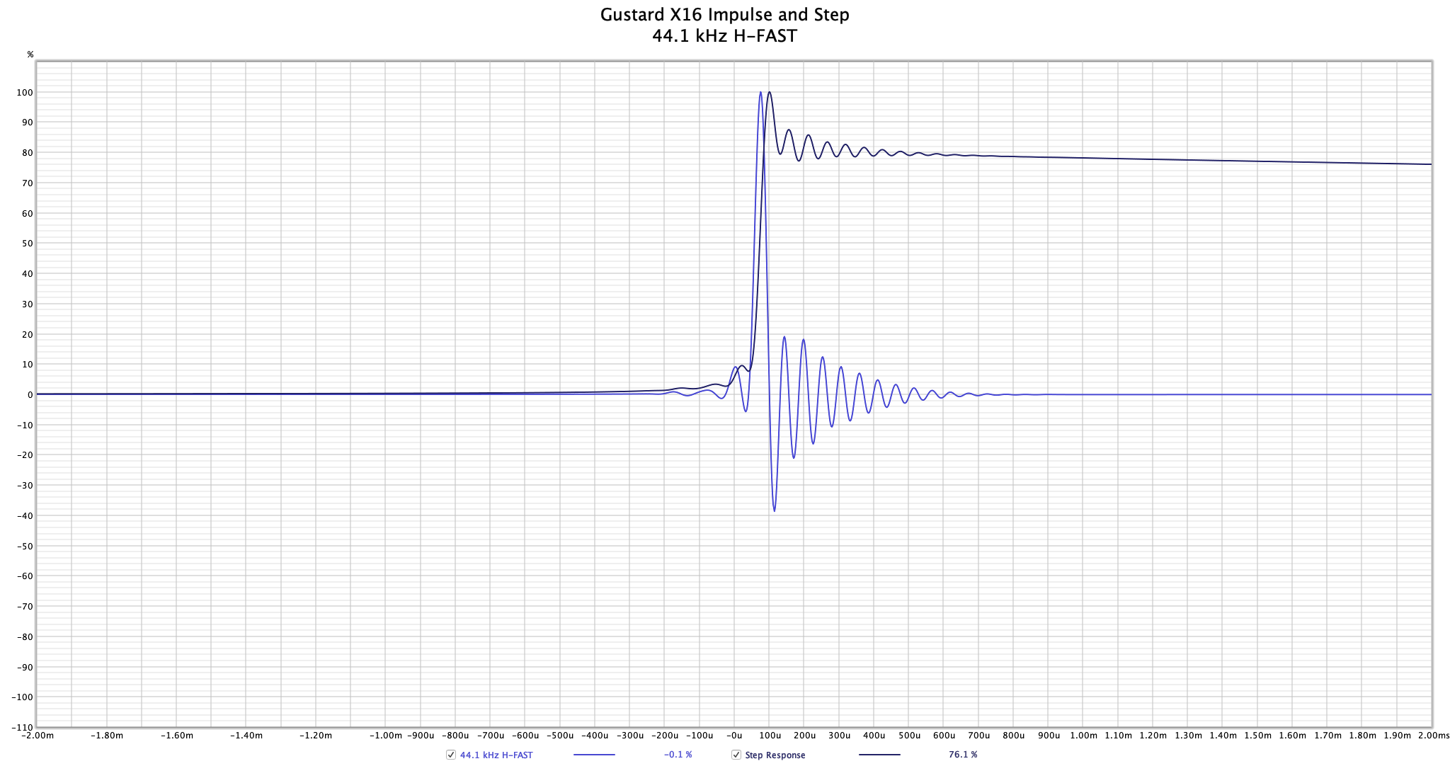 Gustard X16 - 44.1 kHz H-FAST Impulse.png