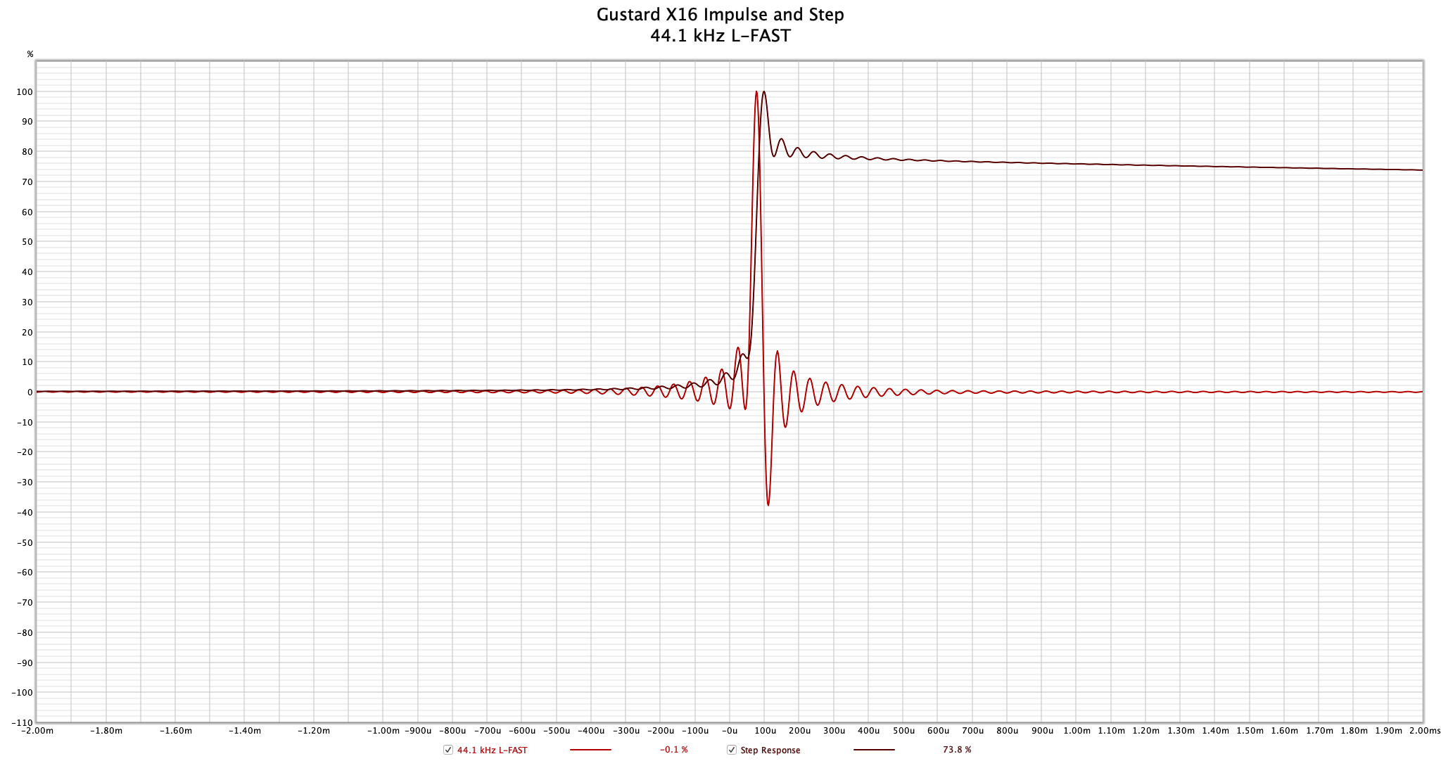 Gustard X16 - 44.1 kHz L-FAST Impulse.png