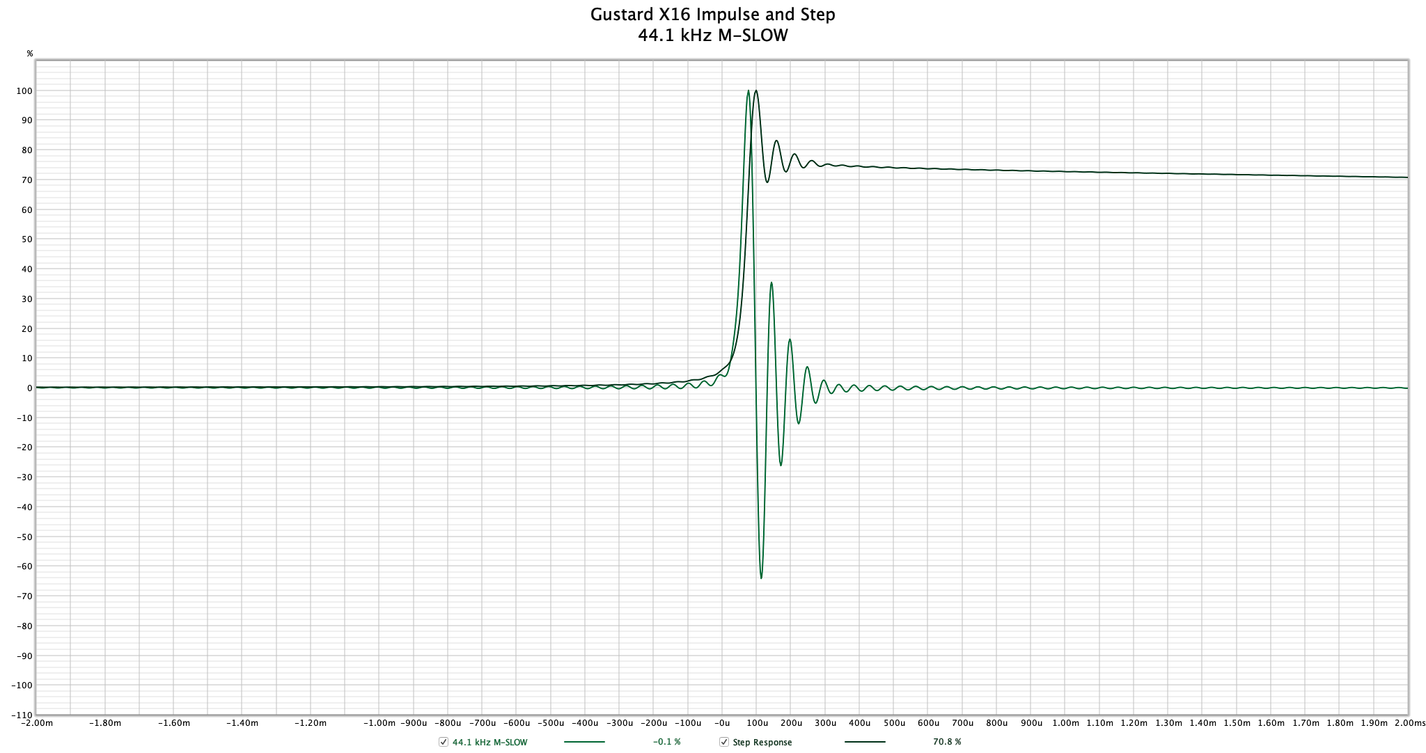 Gustard X16 - 44.1 kHz M-SLOW Impulse.png