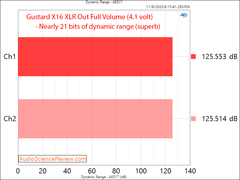 Gustard X16 Balanced USB DAC Dynamic Range Audio Measurements.png