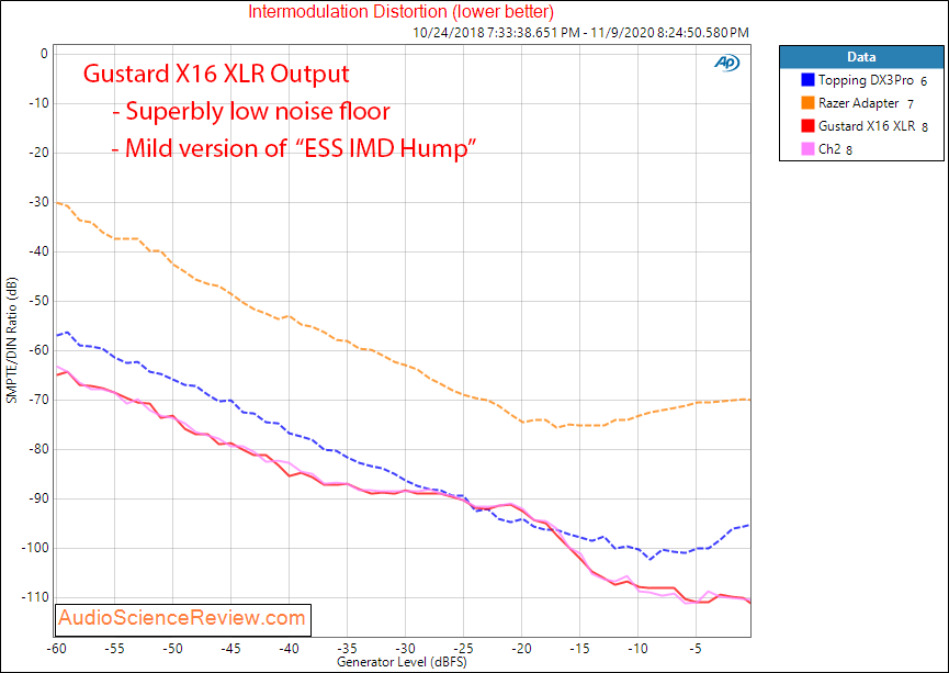 Gustard X16 Balanced USB DAC IMD Distortion Audio Measurements.png