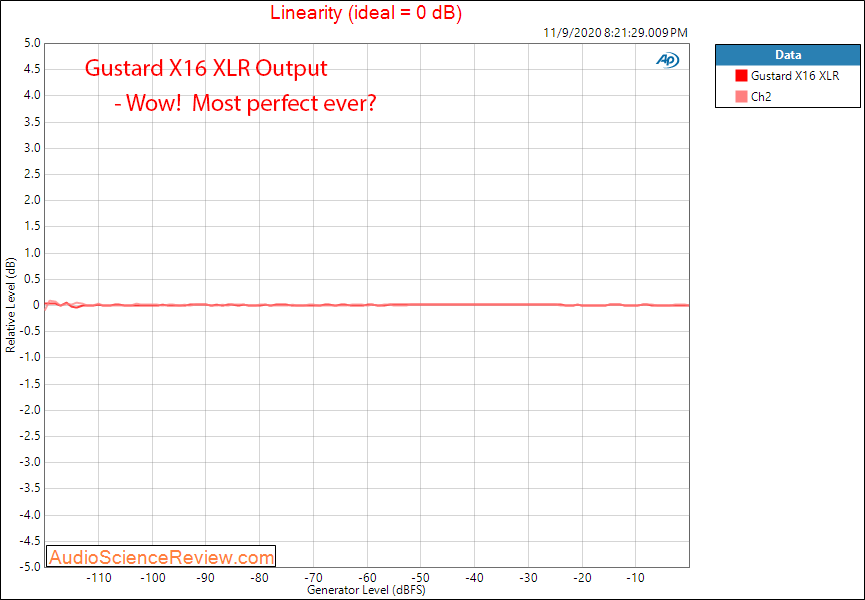 Gustard X16 Balanced USB DAC Linearity Audio Measurements.png