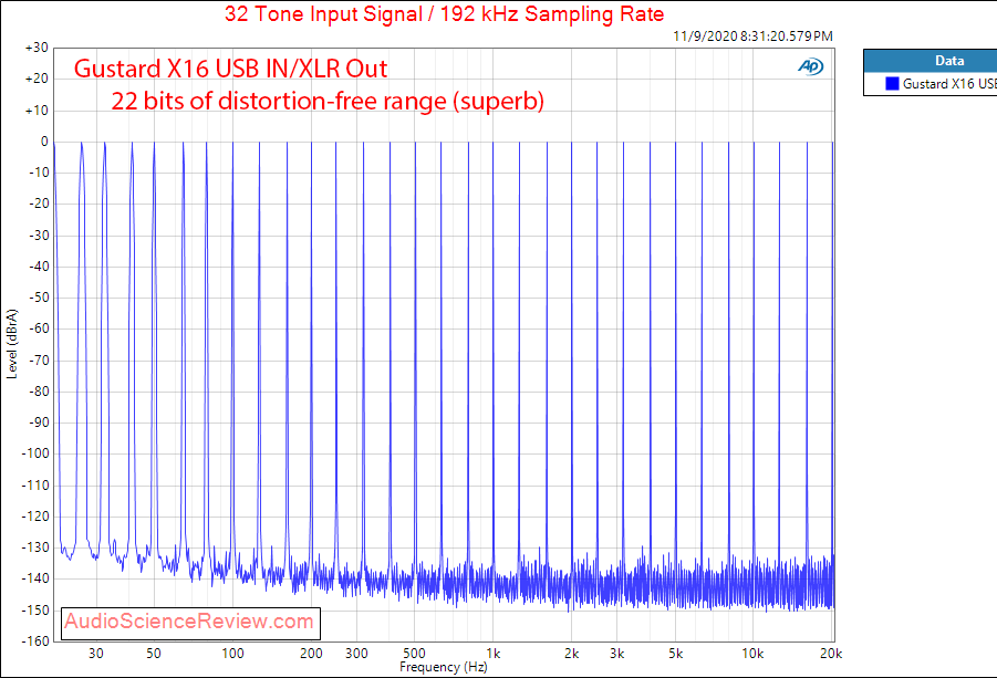 Gustard X16 Balanced USB DAC Multitone Measurements.png