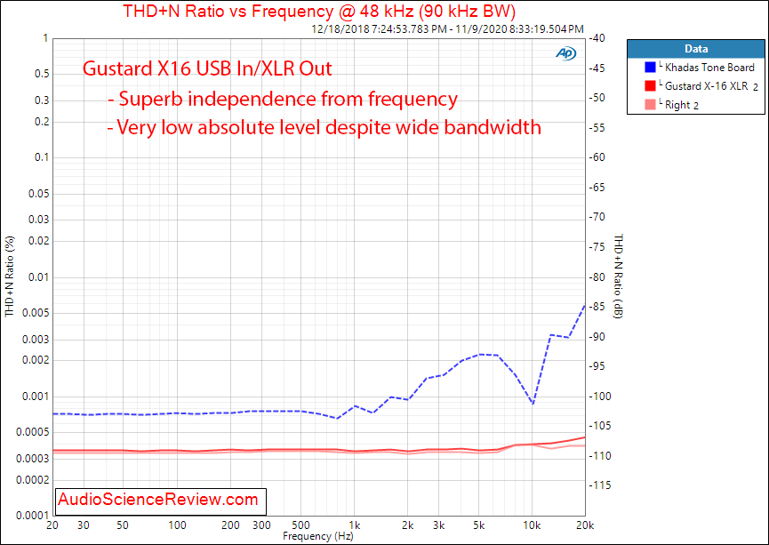 Gustard X16 Balanced USB DAC THD+N vs Frequency stereo Measurements.png