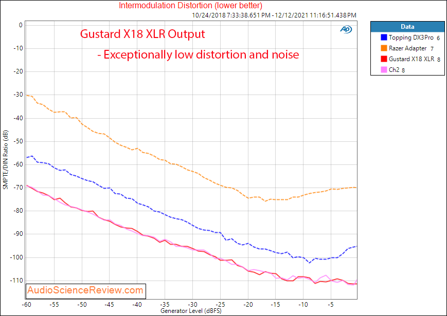 Gustard X18 Measurements IMD Distortion Stereo USB DAC.png