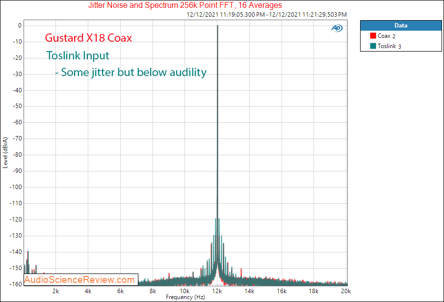 Gustard X18 Measurements Jitter Coax Toslink Stereo USB DAC.png