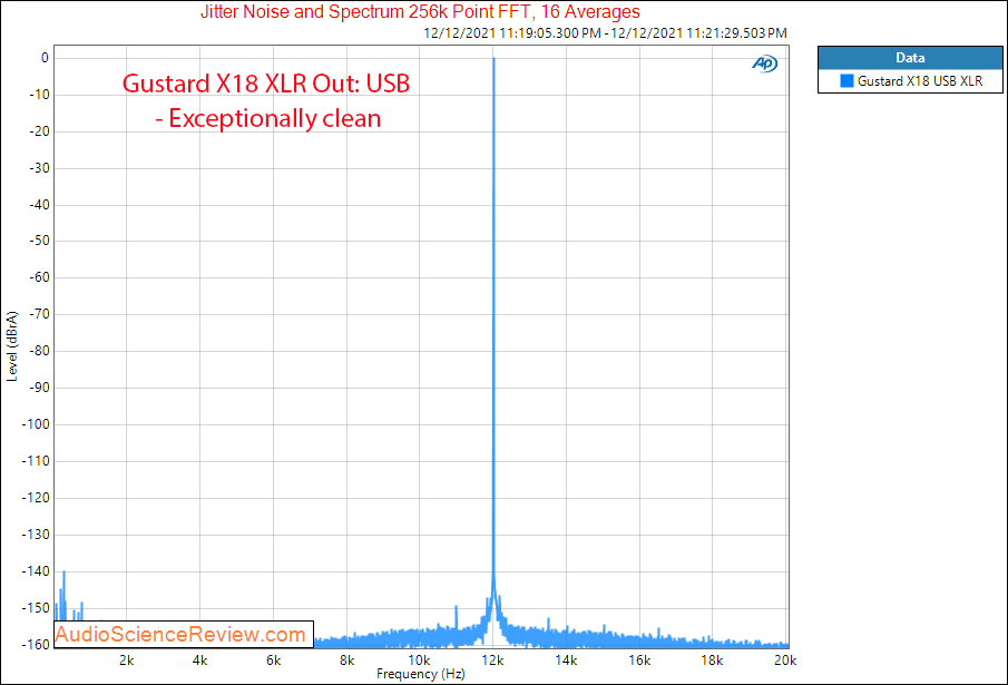 Gustard X18 Measurements Jitter Stereo USB DAC.png