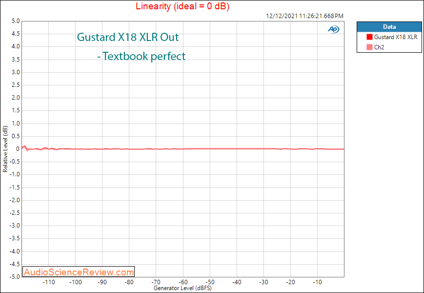 Gustard X18 Measurements Linearity Balanced Stereo USB DAC.png