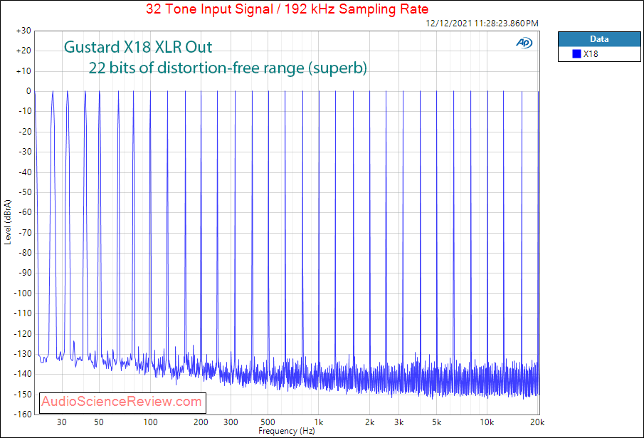 Gustard X18 Measurements Multitone Stereo USB DAC.png