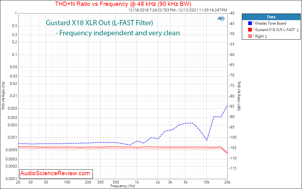 Gustard X18 Measurements THD+N vs frequency  Stereo USB DAC.png