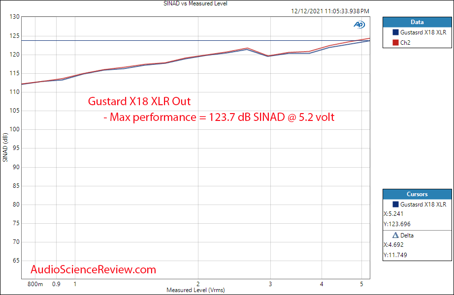 Gustard X18 Measurements THD+N vs Level Stereo USB DAC.png