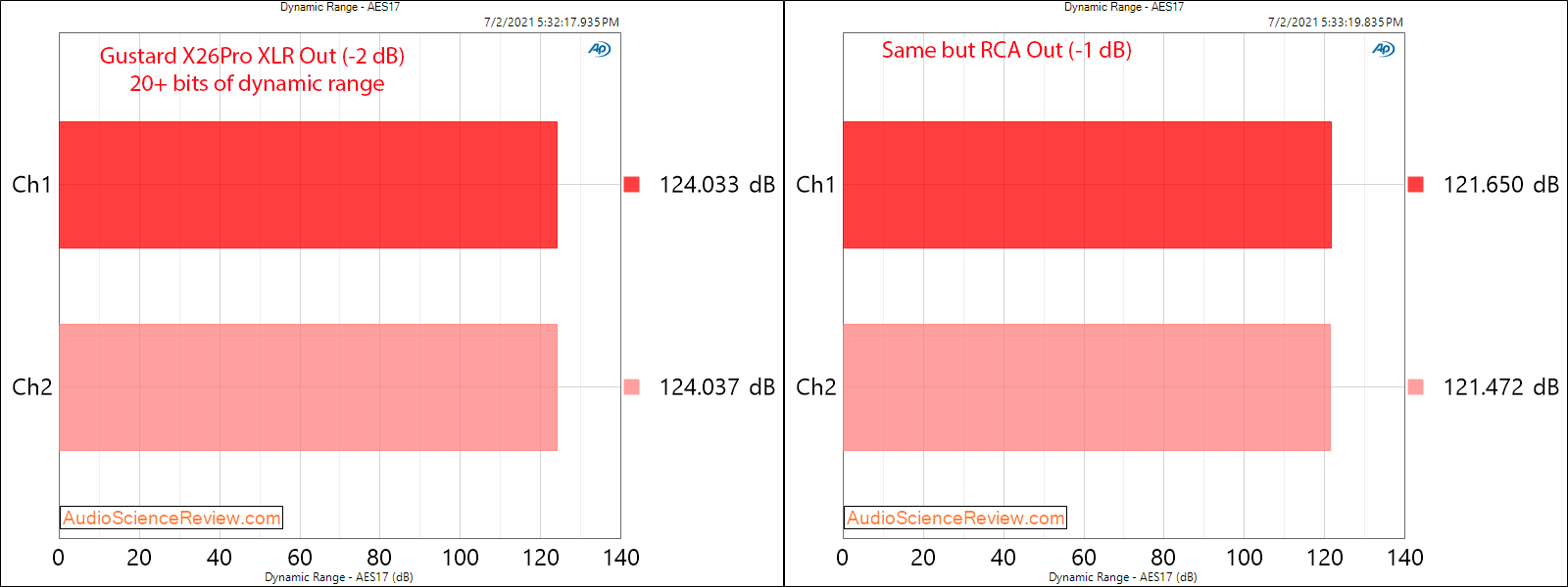 Gustard X26Pro DNR Measurements RCA USB DAC.png