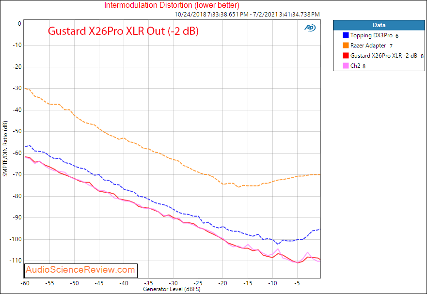 Gustard X26Pro IMD Measurements Balanced USB DAC.png