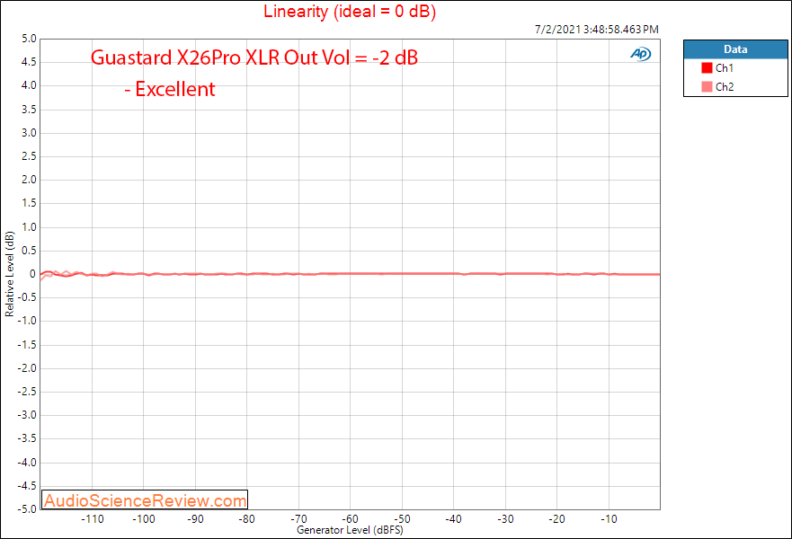 Gustard X26Pro Linearity Measurements Balanced USB DAC.png