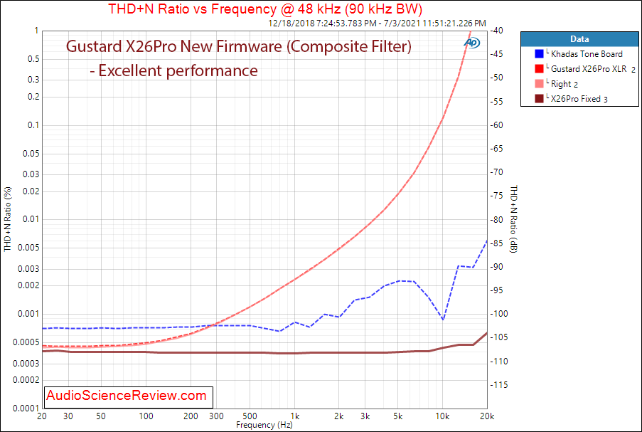 Gustav X26Pro THD+N vs Frequency Fixed Measurements Balanced USB DAC.png