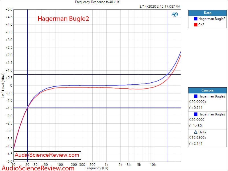 Hagerman Bugle2 phono preamplifier frequency response audio measurements.png