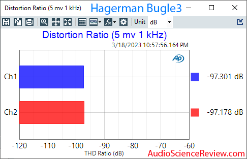Hagerman Bugle3 Phono Stage Preamplifier KIT THD measurement.png