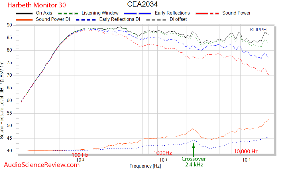 Harbeth Monitor 30 Speaker CEA 234 Spinorama Dashboard Audio Measurements.png