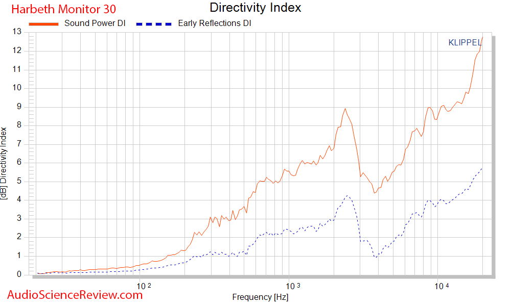 Harbeth Monitor 30 Speaker Directivity Audio Measurements.png