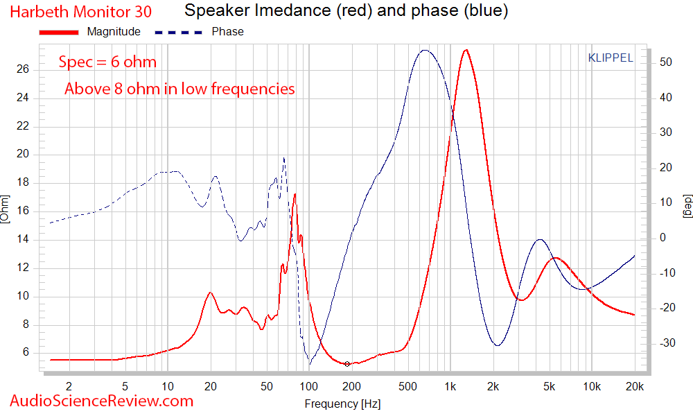 Harbeth Monitor 30 Speaker Impedance and Phase Audio Measurements.png