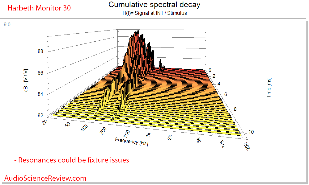 Harbeth Monitor 30 Speaker Waterfall Cumulative Spectral Decay CSD Audio Measurements.png