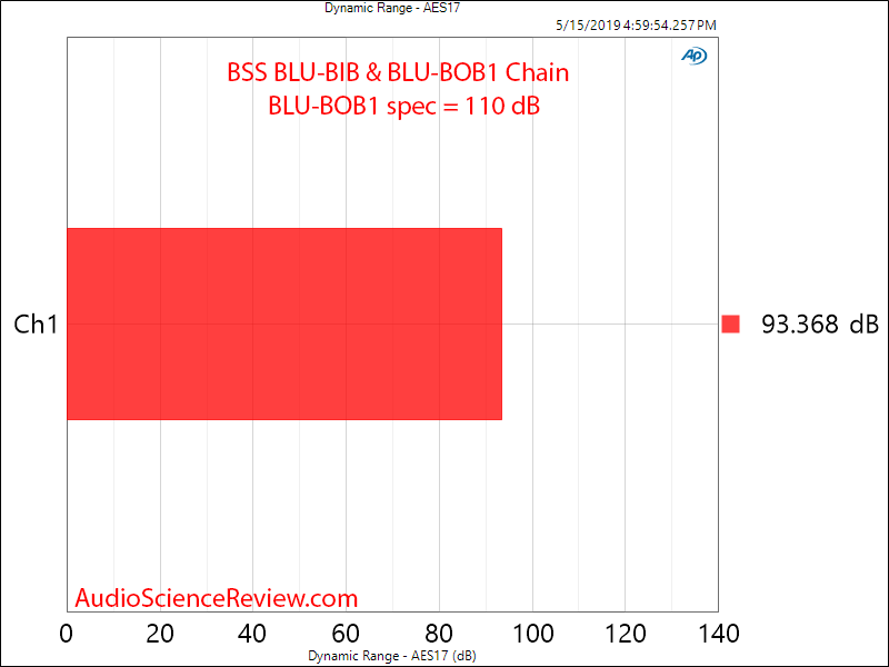 Harman BSS Soundweb BLU-BIB and BLU-BOB1 Dynamic Range Audio Measurements.png