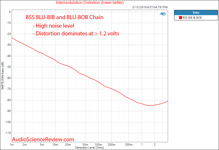 Harman BSS Soundweb BLU-BIB and BLU-BOB1 IMD Audio Measurements.png