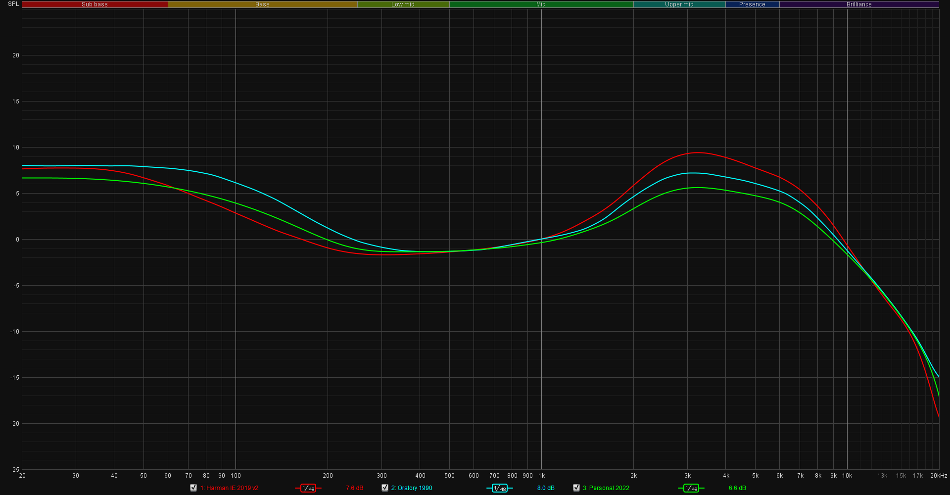 Harman IE 2019v2, Oratory 1990 and Personal 2022 Target Curves.png