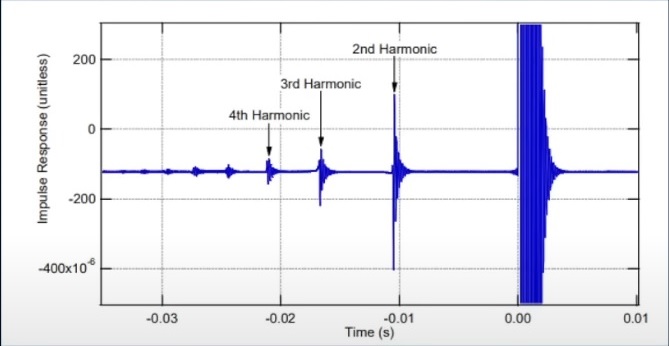 Harmonic Distortion Appears in Negative Time Zoomed.jpg