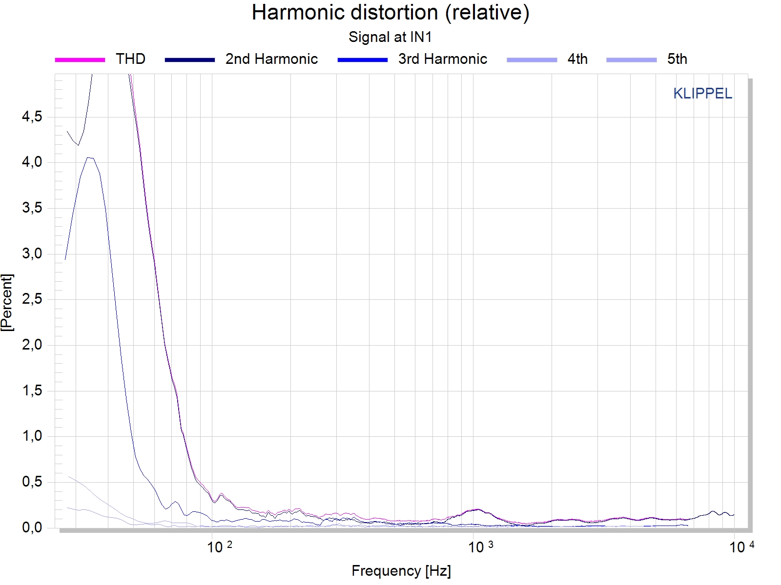 Harmonic distortion-relative-80db.jpg