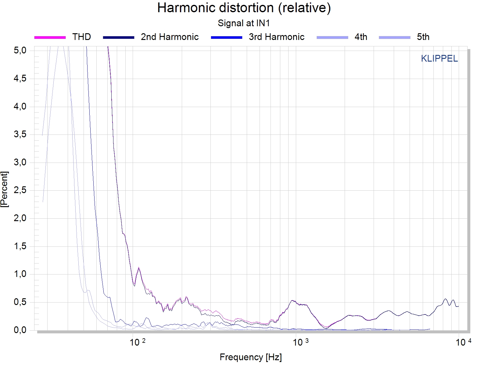 Harmonic distortion-relative-90db.jpg