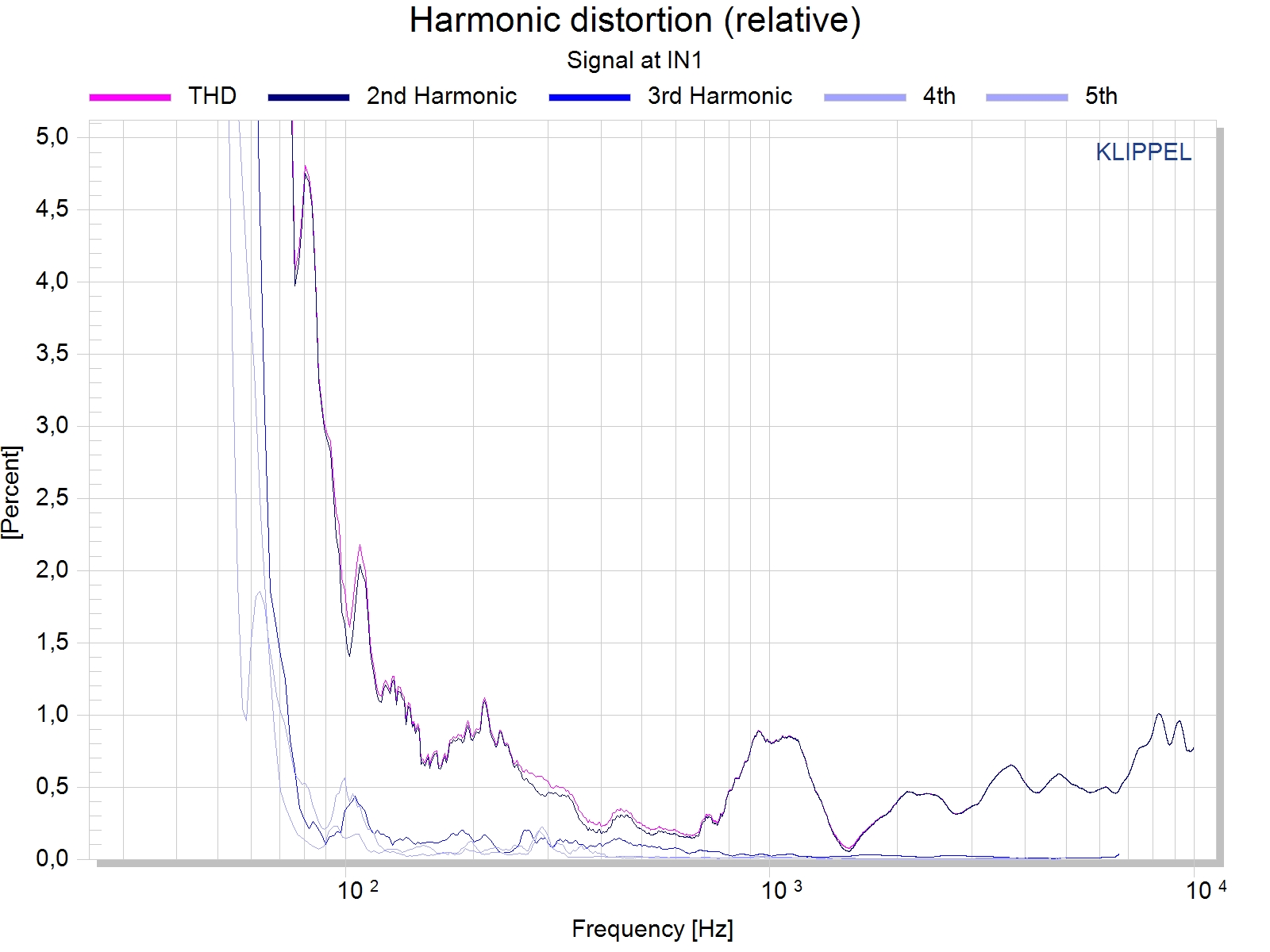 Harmonic distortion-relative-95db.jpg