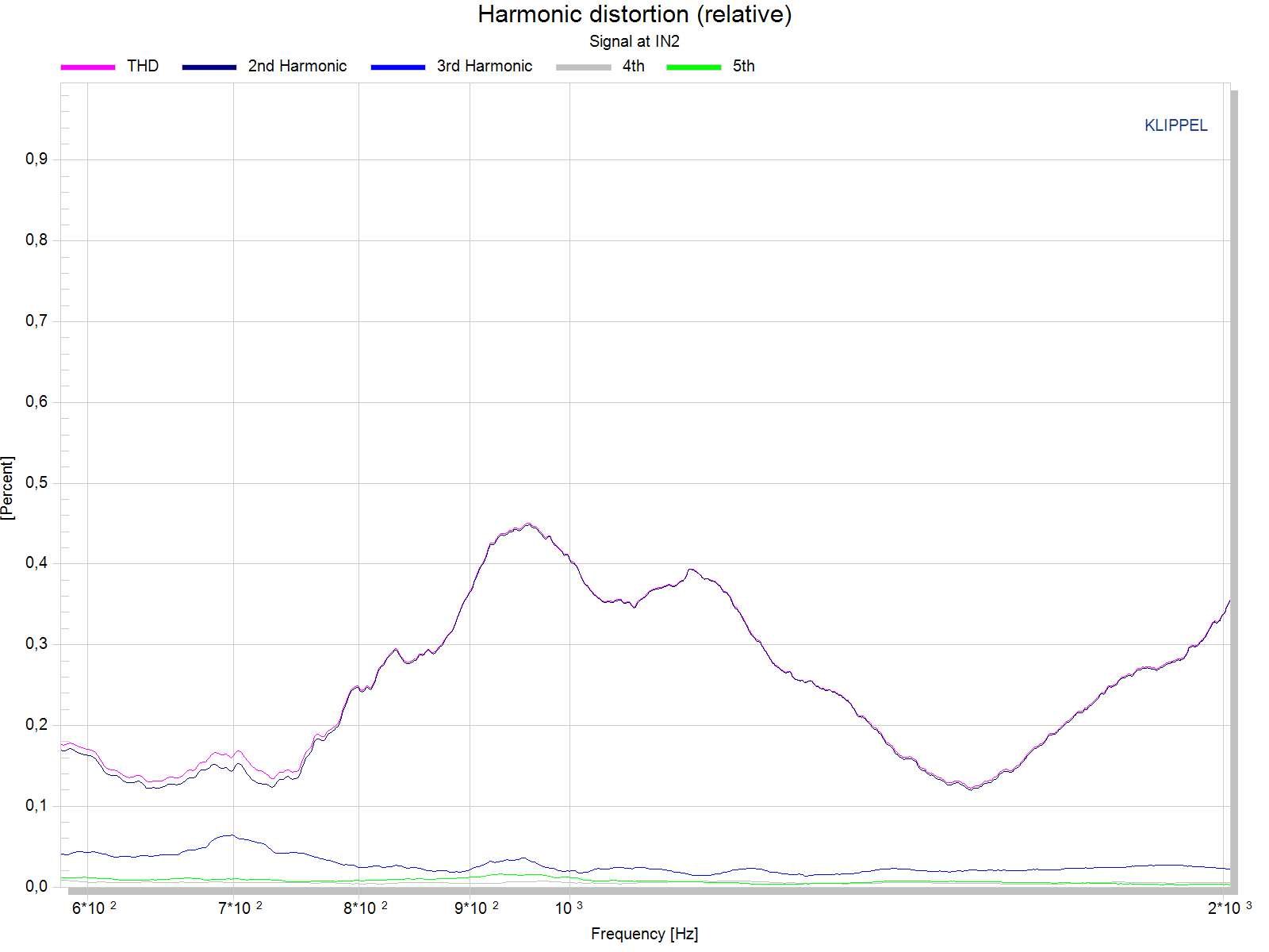 Harmonic distortion (relative)_zoom.png