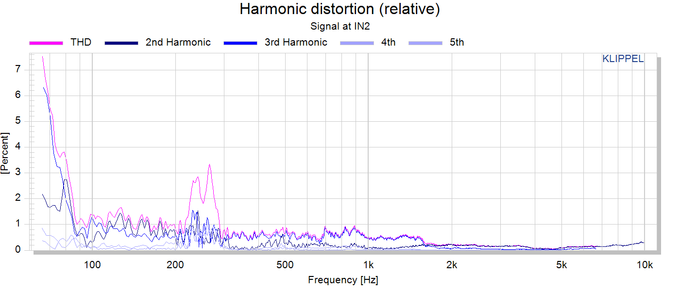 Harmonic distortion (relative).png