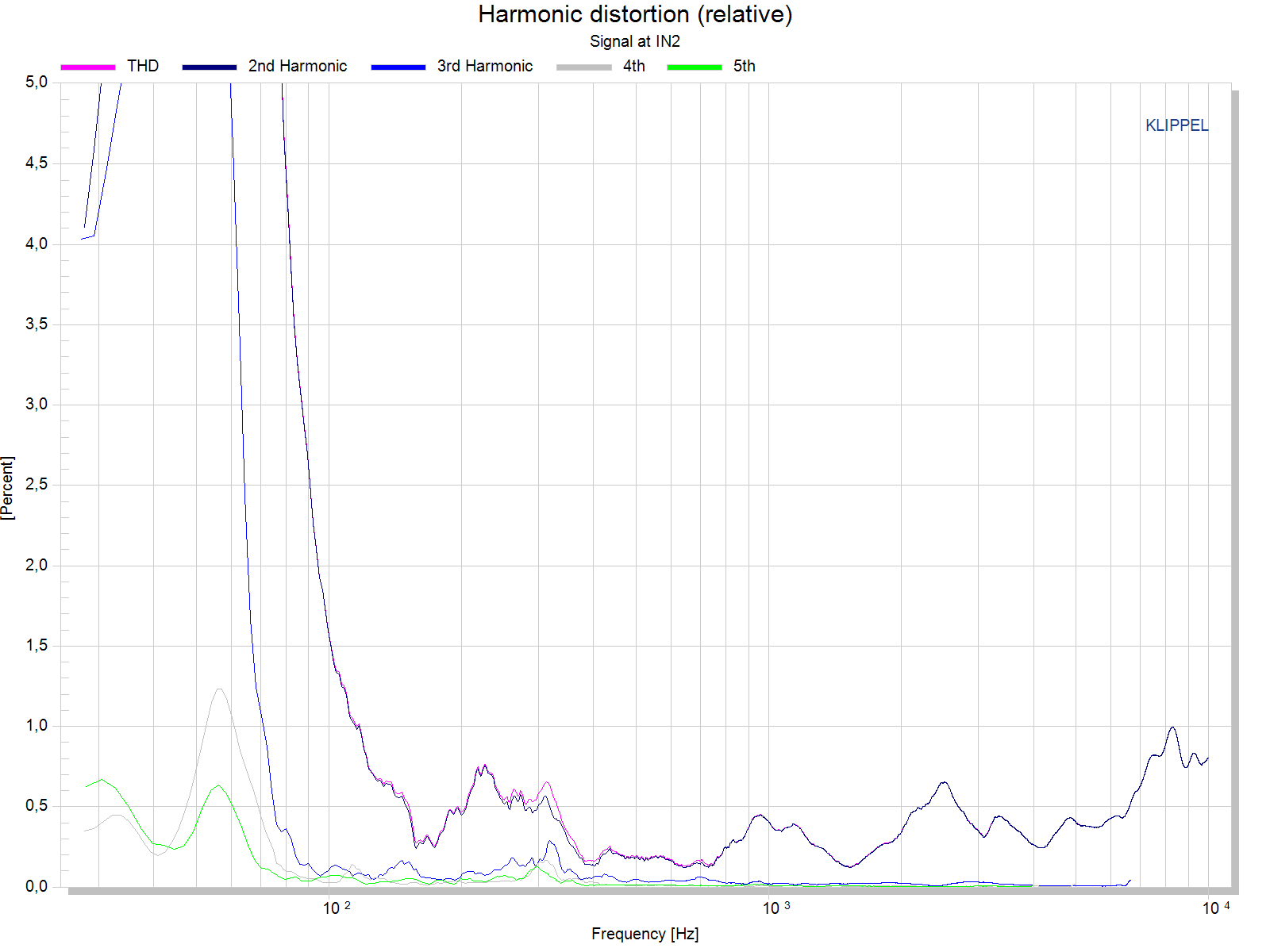 Harmonic distortion (relative).png