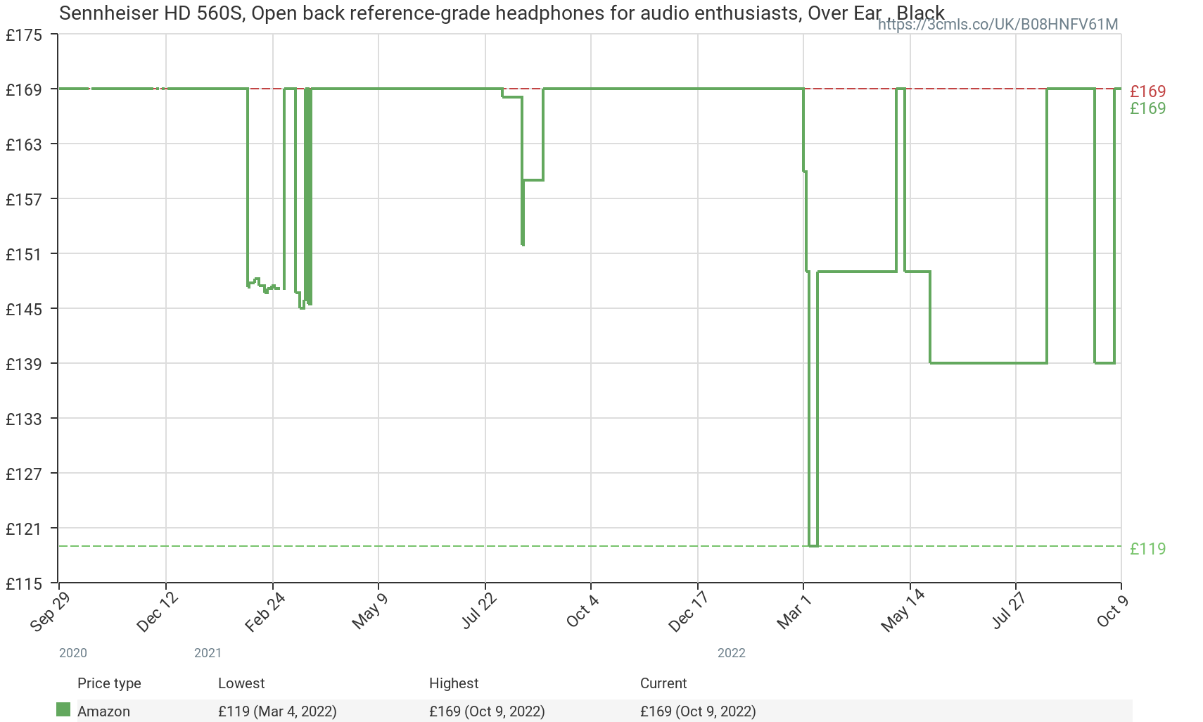 HD560s price history Amazon UK.png