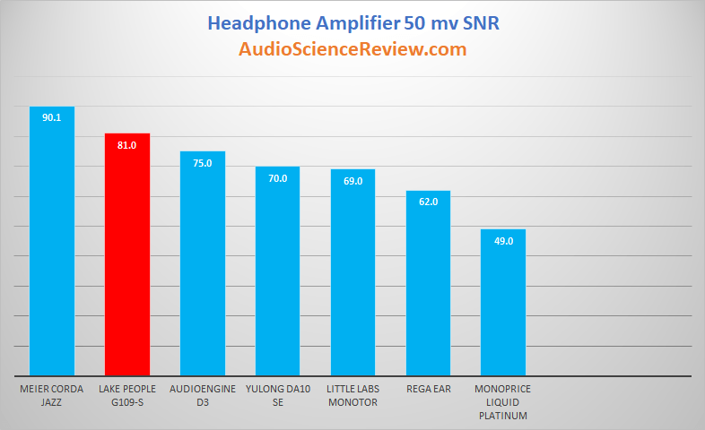 Headphone Amplifier 50 millivolt Signal to Noise Ratio.png