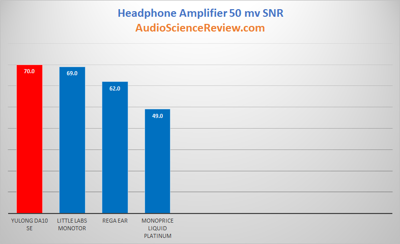 Headphone Amplifier 50 Millivolt Signal to Noise Ratio Ranking.png