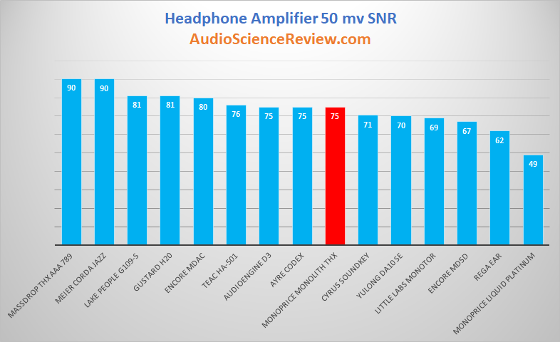 Headphone Amplifier 50 millivolt SNR Table and Review.png
