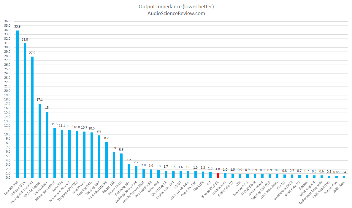 headphone dac and amplifier output impedance database.png