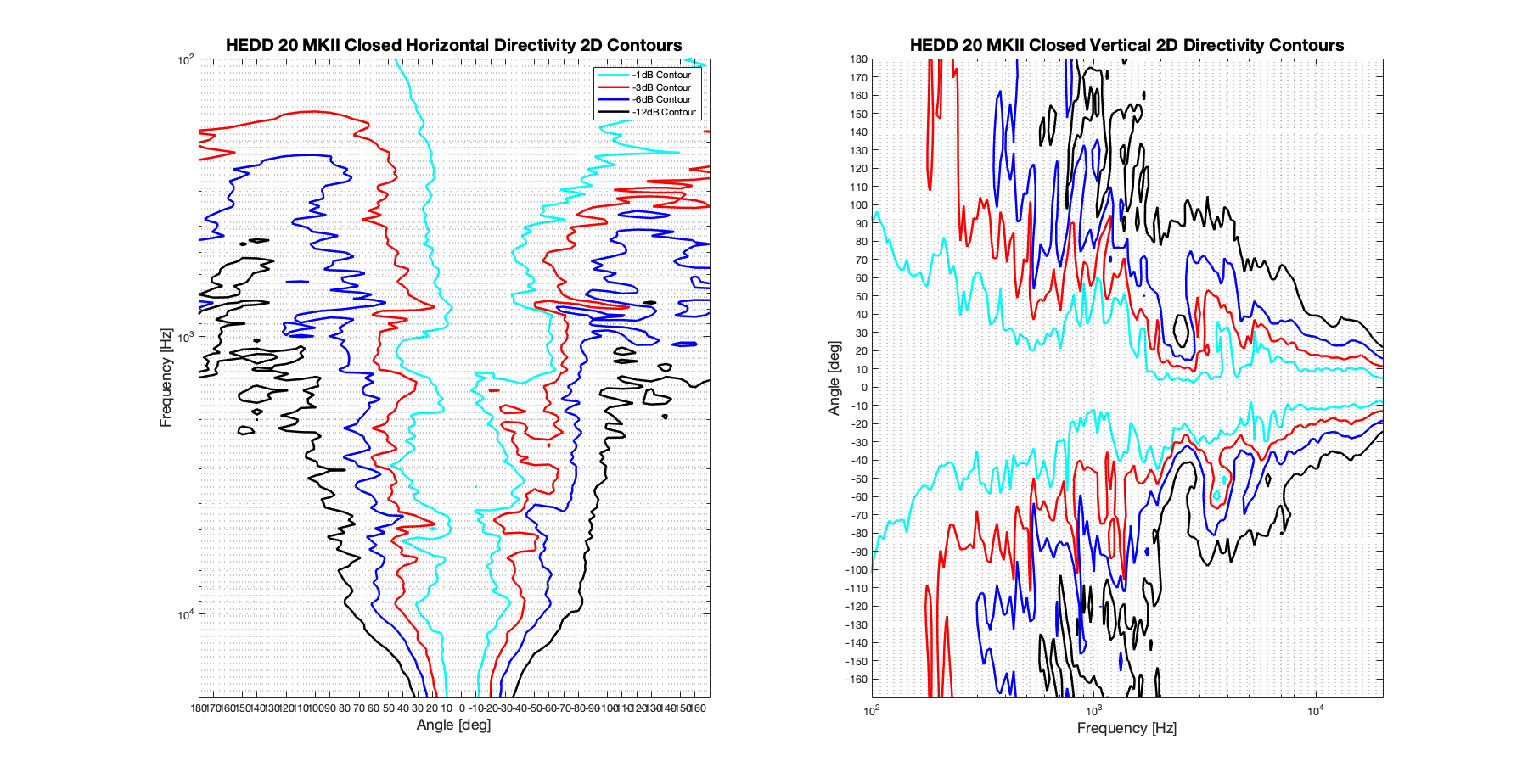 HEDD 20 MKII Closed 2D surface Directivity Contour Only Data.png