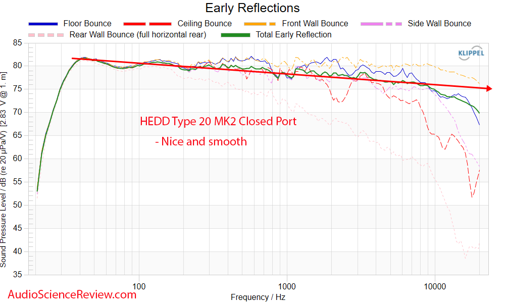 HEDD Type 20 MK2 Closed Port early window Frequency Response.png