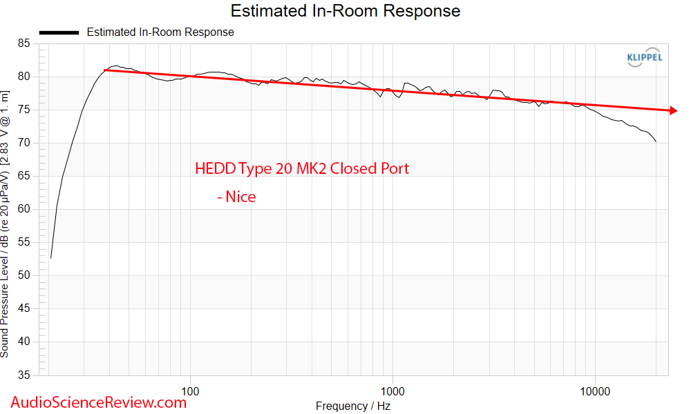 HEDD Type 20 MK2 Closed Port Predicted in-room Frequency Response.png
