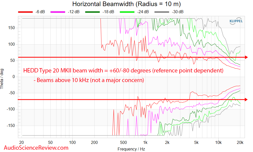 HEDD TYPE 20 MK2 Open Port Horizontal Beamwidth Measurements.png