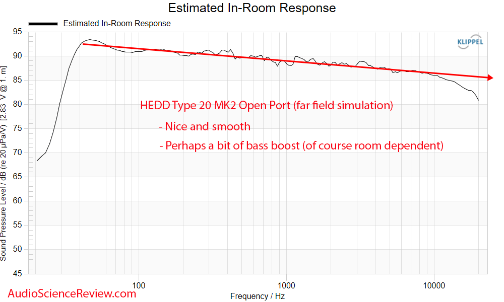 HEDD TYPE 20 MK2 Open Port Predicted In-room Frequency Response Measurements.png