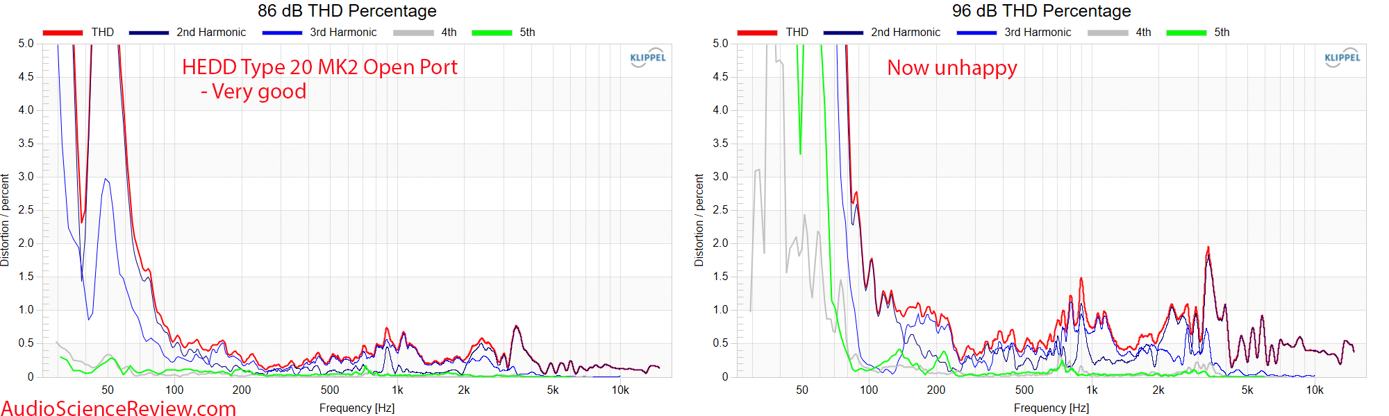 HEDD TYPE 20 MK2 Open Port Relative THD Distortion Measurements.png