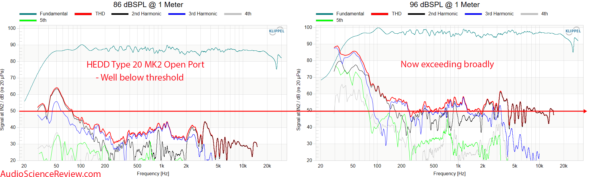 HEDD TYPE 20 MK2 Open Port THD Distortion Measurements.png