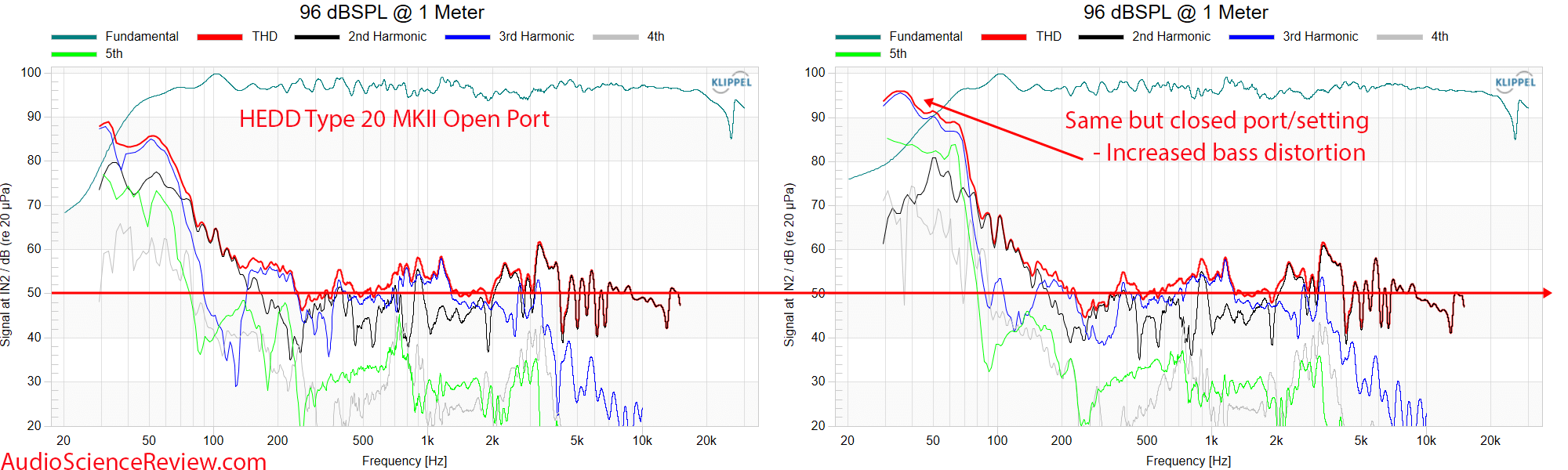 HEDD TYPE 20 MK2 Open Port THD Distortion Open vs Closed Port Measurements.png