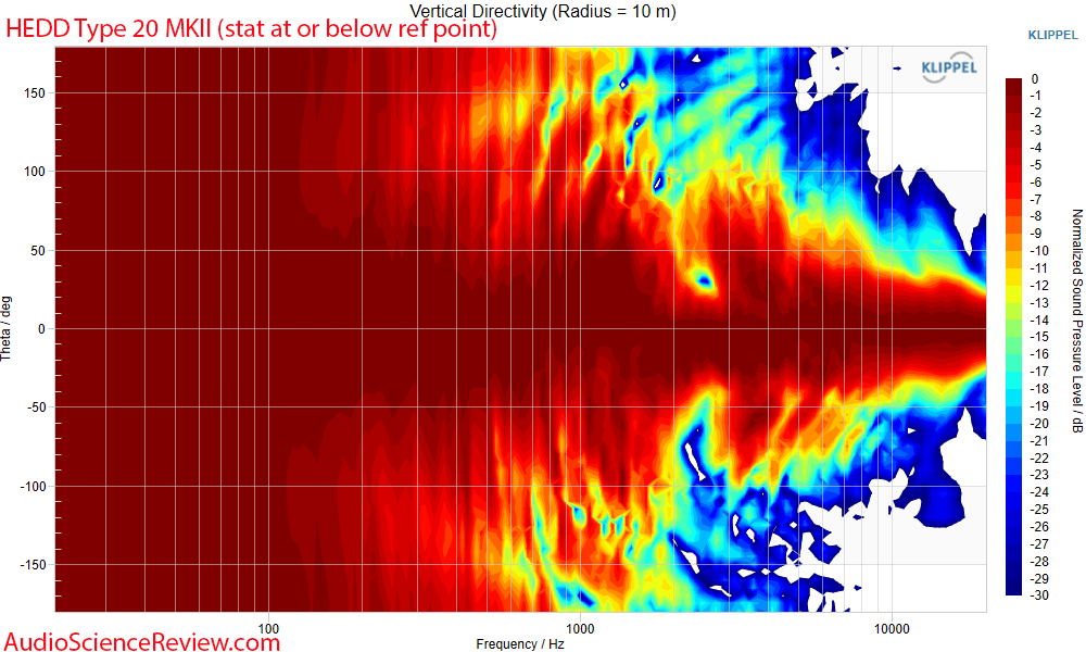 HEDD TYPE 20 MK2 Open Port Vertical directivity Measurements.png