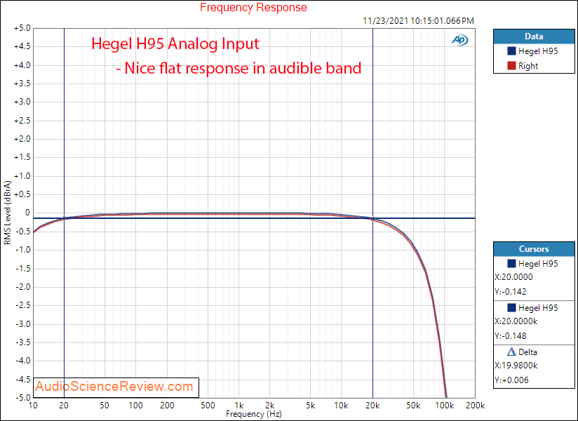 Hegel H95 Measurements Analog In Amplifier Frequency Response Streamer DAC.png